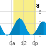 East Beaufort tide chart for Friday, October 8, 2021
