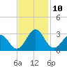 East Beaufort tide chart for Wednesday, November 10, 2021