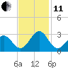 East Beaufort tide chart for Thursday, November 11, 2021