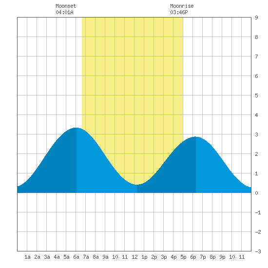 East Beaufort tide chart for Tuesday, November 16, 2021