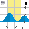 East Beaufort tide chart for Friday, November 19, 2021