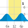 East Beaufort tide chart for Monday, November 1, 2021