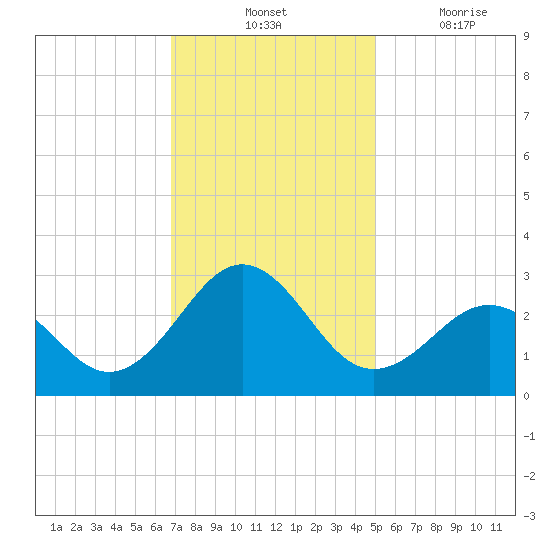 East Beaufort tide chart for Tuesday, November 23, 2021