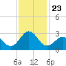 East Beaufort tide chart for Tuesday, November 23, 2021