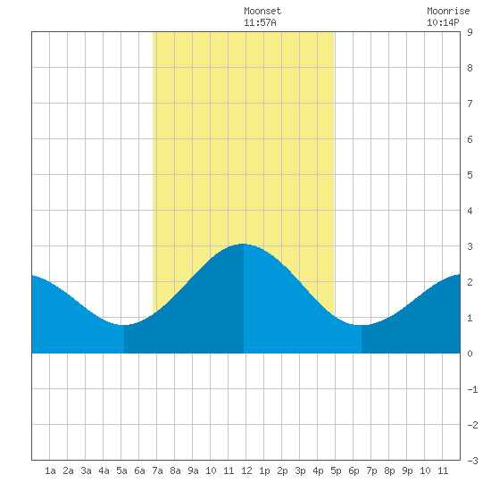 East Beaufort tide chart for Thursday, November 25, 2021