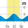 East Beaufort tide chart for Thursday, November 25, 2021