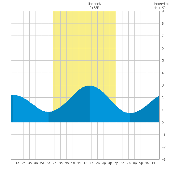 East Beaufort tide chart for Friday, November 26, 2021