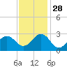 East Beaufort tide chart for Sunday, November 28, 2021