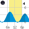 East Beaufort tide chart for Thursday, November 4, 2021