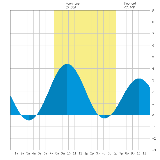 East Beaufort tide chart for Saturday, November 6, 2021
