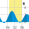 East Beaufort tide chart for Saturday, November 6, 2021