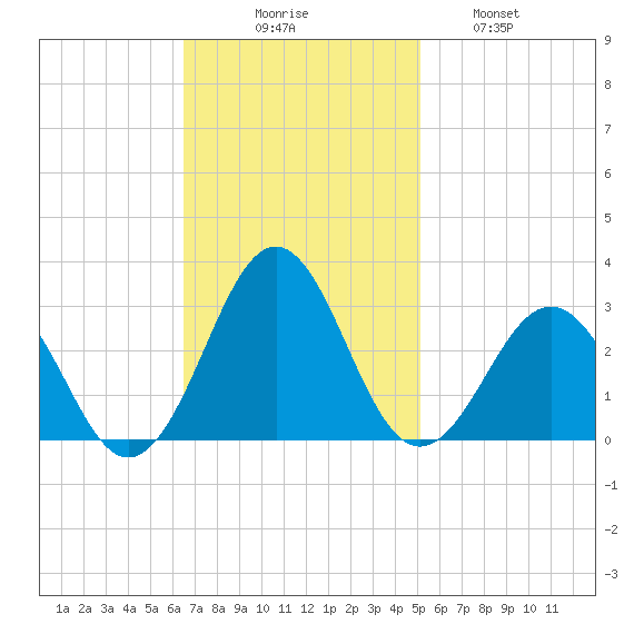 East Beaufort tide chart for Sunday, November 7, 2021