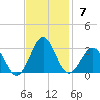 East Beaufort tide chart for Sunday, November 7, 2021