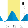 East Beaufort tide chart for Monday, November 8, 2021
