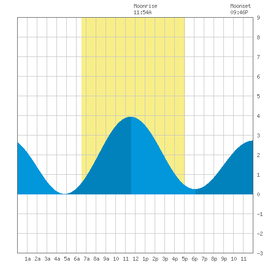 East Beaufort tide chart for Tuesday, November 9, 2021
