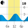 East Beaufort tide chart for Friday, December 10, 2021
