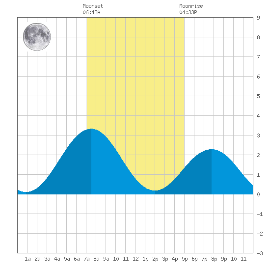East Beaufort tide chart for Saturday, December 18, 2021