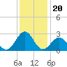 East Beaufort tide chart for Monday, December 20, 2021