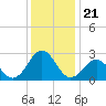 East Beaufort tide chart for Tuesday, December 21, 2021