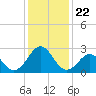 East Beaufort tide chart for Wednesday, December 22, 2021