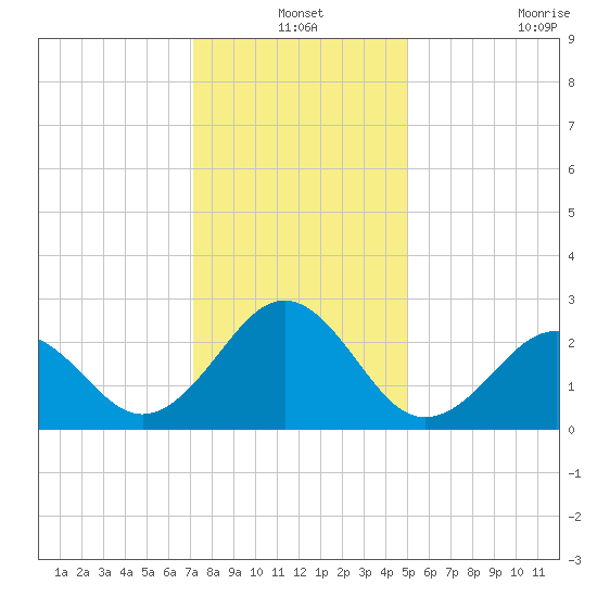 East Beaufort tide chart for Friday, December 24, 2021
