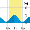 East Beaufort tide chart for Friday, December 24, 2021