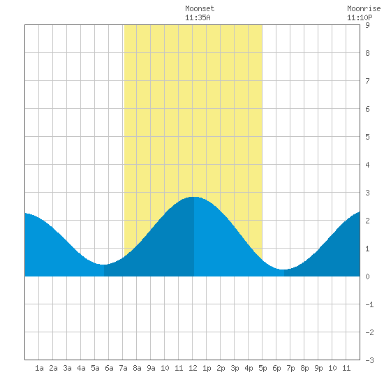 East Beaufort tide chart for Saturday, December 25, 2021