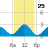 East Beaufort tide chart for Saturday, December 25, 2021