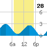 East Beaufort tide chart for Tuesday, December 28, 2021