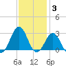 East Beaufort tide chart for Friday, December 3, 2021