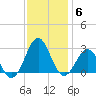 East Beaufort tide chart for Monday, December 6, 2021