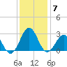 East Beaufort tide chart for Tuesday, December 7, 2021