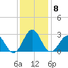 East Beaufort tide chart for Wednesday, December 8, 2021