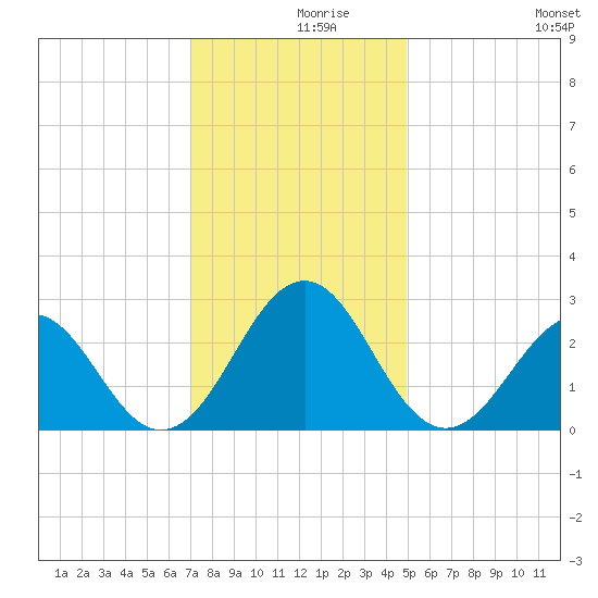 East Beaufort tide chart for Thursday, December 9, 2021