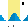 East Beaufort tide chart for Thursday, December 9, 2021