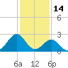 East Beaufort tide chart for Friday, January 14, 2022