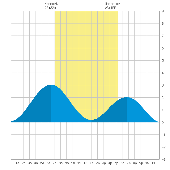 East Beaufort tide chart for Saturday, January 15, 2022