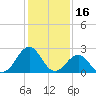 East Beaufort tide chart for Sunday, January 16, 2022