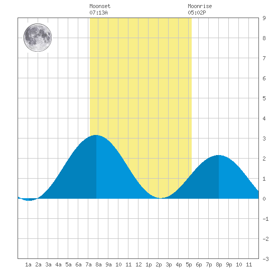 East Beaufort tide chart for Monday, January 17, 2022