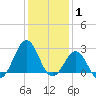 East Beaufort tide chart for Saturday, January 1, 2022