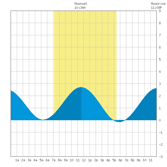 East Beaufort tide chart for Sunday, January 23, 2022