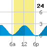 East Beaufort tide chart for Monday, January 24, 2022