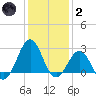 East Beaufort tide chart for Sunday, January 2, 2022