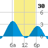 East Beaufort tide chart for Sunday, January 30, 2022