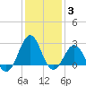 East Beaufort tide chart for Monday, January 3, 2022