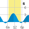 East Beaufort tide chart for Thursday, January 6, 2022