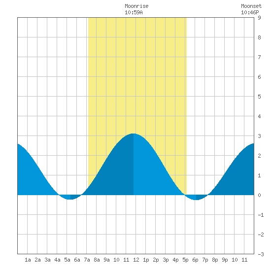East Beaufort tide chart for Friday, January 7, 2022