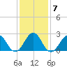 East Beaufort tide chart for Friday, January 7, 2022