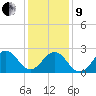 East Beaufort tide chart for Sunday, January 9, 2022