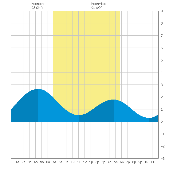 East Beaufort tide chart for Friday, February 11, 2022